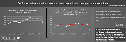 Infografía 10/20: Confianza del consumidor y percepción de posibilidades de viaje mercado nacional